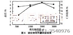 銅選廠設(shè)備使用的硫化劑用量試驗