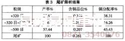 氧化銅浮選設備尾礦解析結果