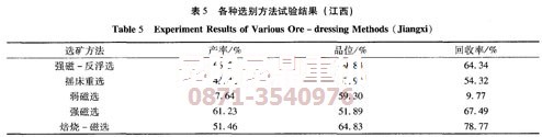 昆明礦機某內蒙褐鐵礦選鐵設備用戶的工藝試驗結果