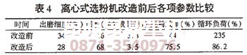 昆明水泥磨機專家改造選粉機前后的技術參數對比