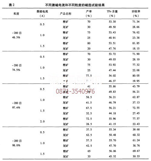 云南昆明礦機系列菱鐵礦焙燒磁環設備在不同場強下的試驗數據