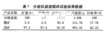 昆明選金設備廠家為用戶做的重選試驗結果