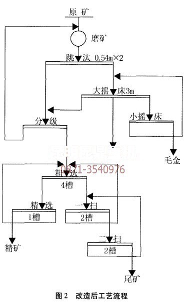 改造后的砂金選金設備工藝流程