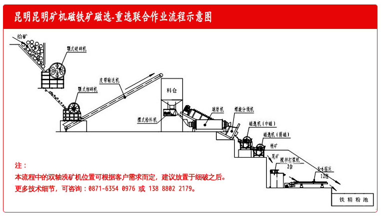 昆明礦機廠的標準化磁鐵礦磁選重選作業(yè)流程