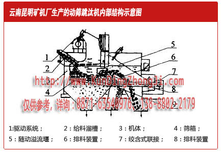 昆明礦機設(shè)計的動篩跳汰機內(nèi)部結(jié)構(gòu)示意圖